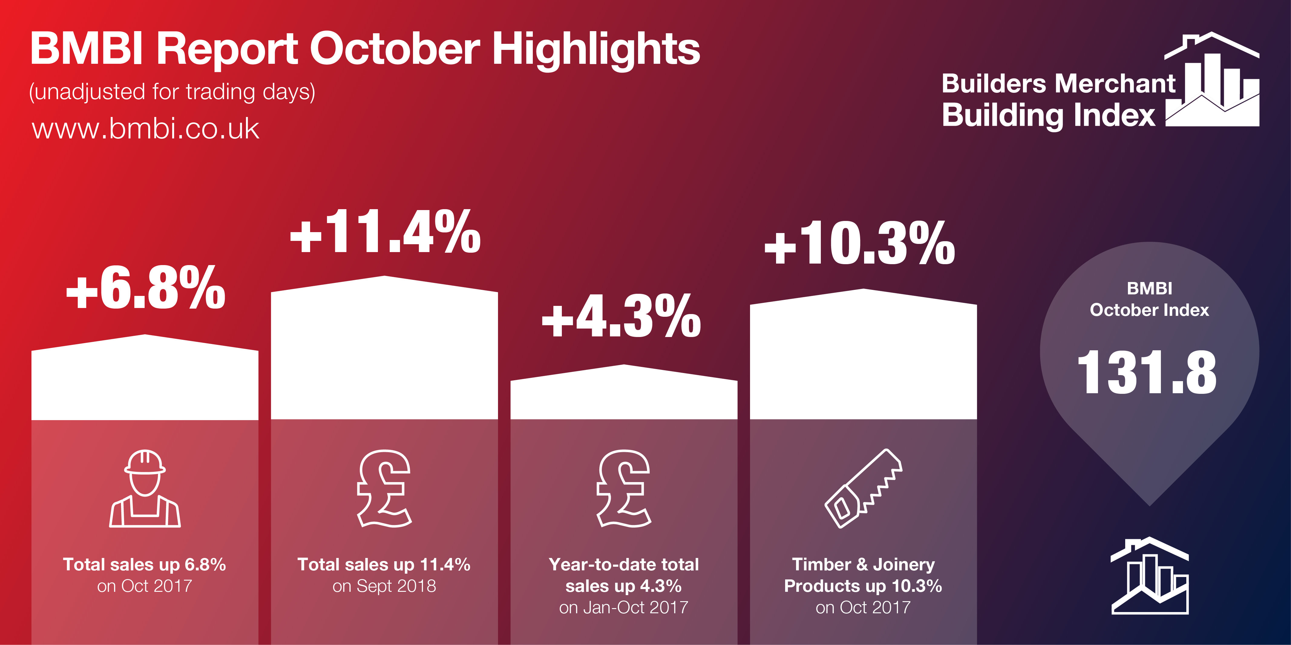 Best ever month for builders merchants | Stone Specialist